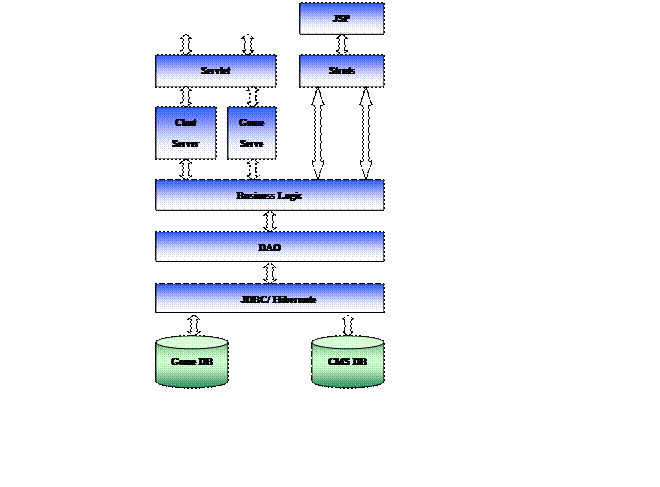 Original architecture diagram showing the game and CMS layers