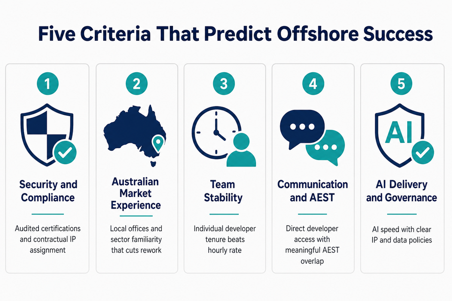Infographic: five criteria that predict offshore success for Australian businesses — security and compliance, Australian market experience, team stability, communication and AEST overlap, and AI delivery governance