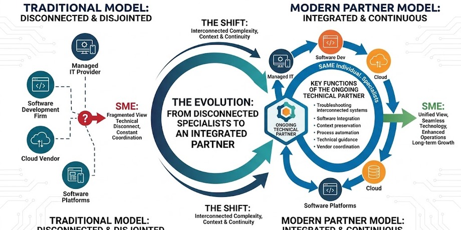 Why More SMEs Are Choosing an Ongoing Technical Partner